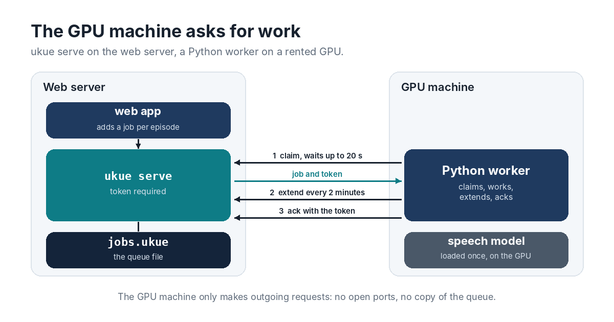 A web server runs the web app, ukue serve and jobs.ukue. A GPU machine runs a Python worker with the speech model. The worker claims a job over HTTP, extends its lease every two minutes and acks it with the token, making only outgoing requests.