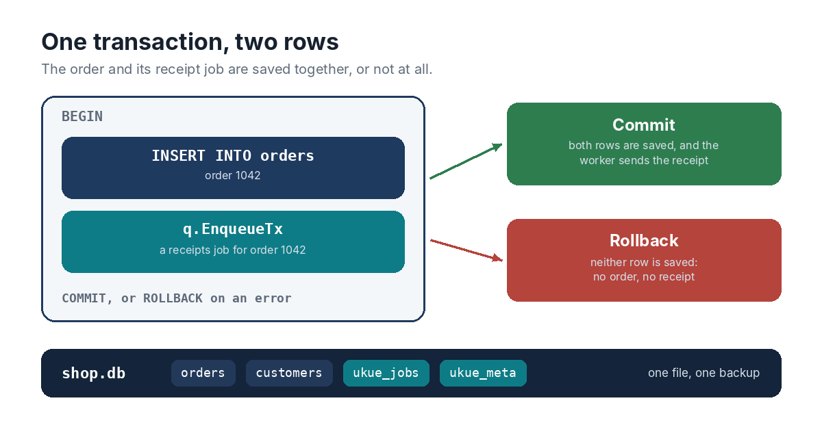 Inside one SQLite transaction, the shop inserts order 1042 and adds its receipt job with EnqueueTx. On commit both rows are saved in shop.db and a worker sends the receipt. On an error the rollback removes both.