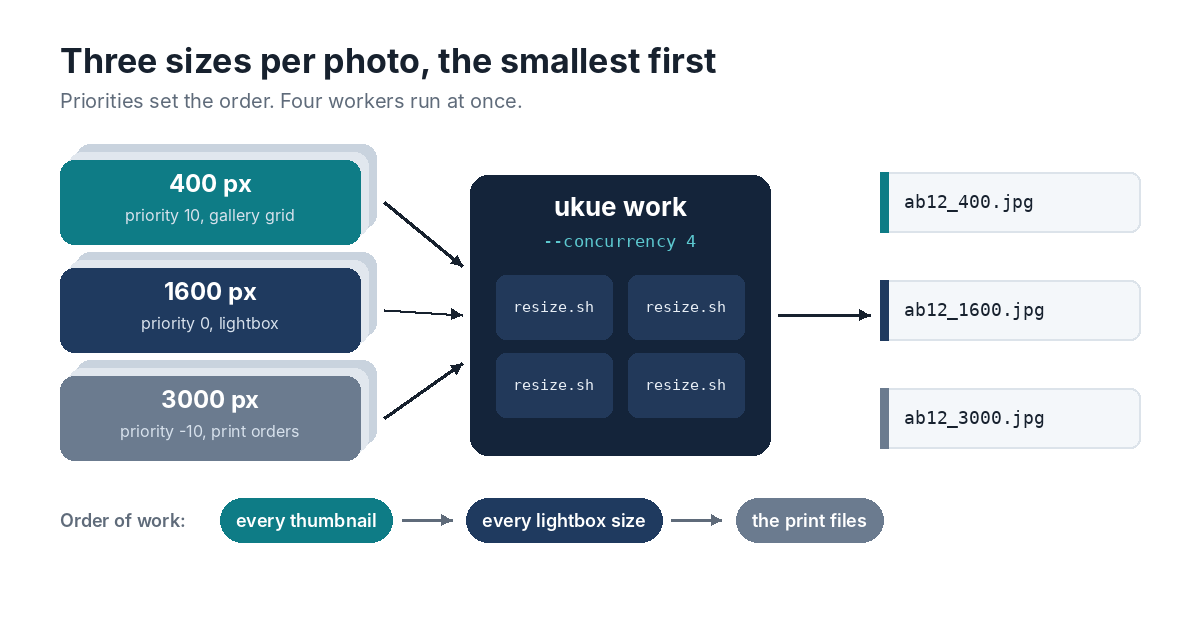Each uploaded photo becomes three resize jobs: 400 pixels at priority 10, 1600 pixels at priority 0 and 3000 pixels at priority -10. Four workers take the highest priority first, so the gallery thumbnails are done before the lightbox and print sizes.