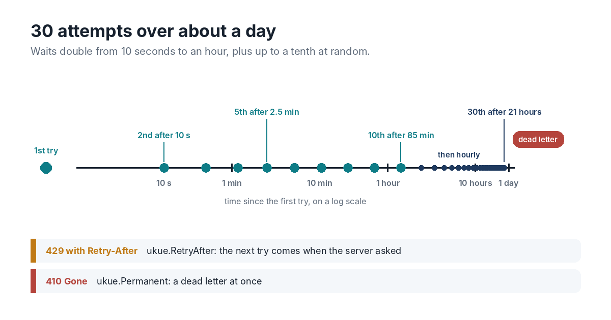 Thirty delivery attempts on a time line: after the first, they come 10 seconds, 30 seconds, 70 seconds and so on up to 85 minutes in, then once an hour until about 21 hours, after which an undelivered event becomes a dead letter.